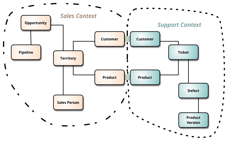 Bounded Context sales and support both with a product entity